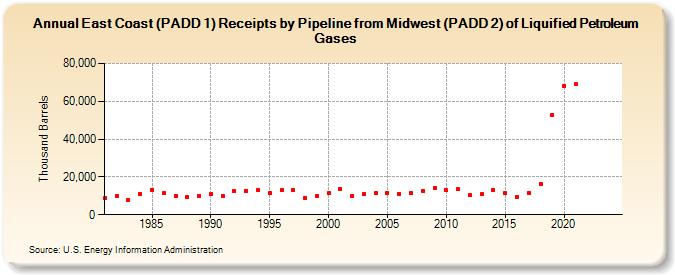 East Coast (PADD 1) Receipts by Pipeline from Midwest (PADD 2) of Liquified Petroleum Gases (Thousand Barrels)