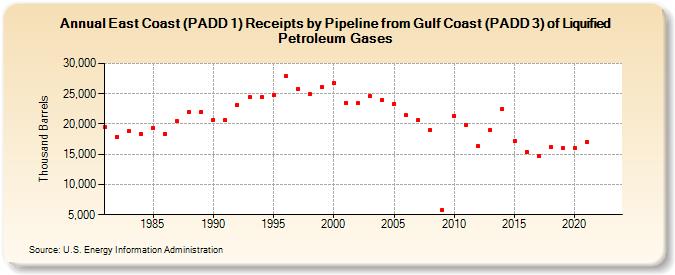 East Coast (PADD 1) Receipts by Pipeline from Gulf Coast (PADD 3) of Liquified Petroleum Gases (Thousand Barrels)