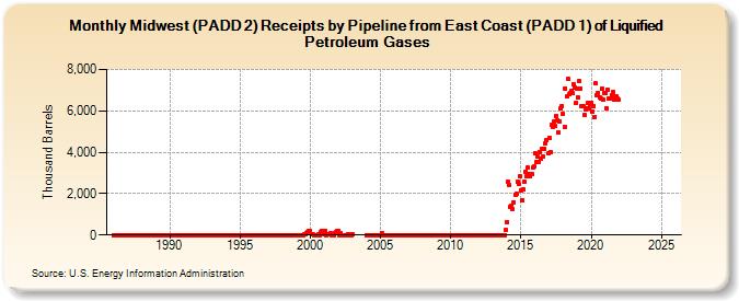Midwest (PADD 2) Receipts by Pipeline from East Coast (PADD 1) of Liquified Petroleum Gases (Thousand Barrels)