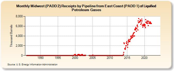Midwest (PADD 2) Receipts by Pipeline from East Coast (PADD 1) of Liquified Petroleum Gases (Thousand Barrels)