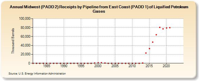 Midwest (PADD 2) Receipts by Pipeline from East Coast (PADD 1) of Liquified Petroleum Gases (Thousand Barrels)