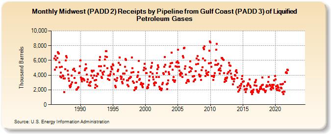 Midwest (PADD 2) Receipts by Pipeline from Gulf Coast (PADD 3) of Liquified Petroleum Gases (Thousand Barrels)