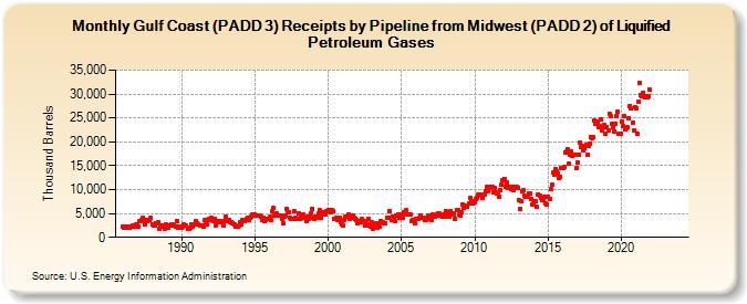 Gulf Coast (PADD 3) Receipts by Pipeline from Midwest (PADD 2) of Liquified Petroleum Gases (Thousand Barrels)