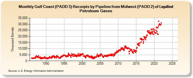 Gulf Coast (PADD 3) Receipts by Pipeline from Midwest (PADD 2) of Liquified Petroleum Gases (Thousand Barrels)