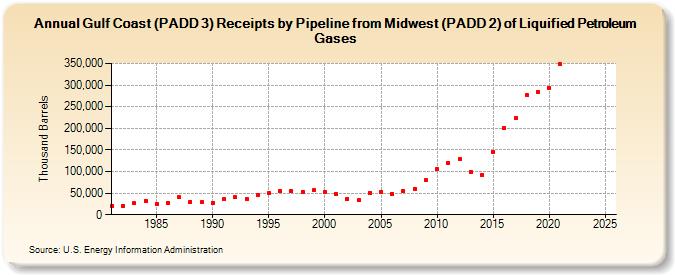 Gulf Coast (PADD 3) Receipts by Pipeline from Midwest (PADD 2) of Liquified Petroleum Gases (Thousand Barrels)
