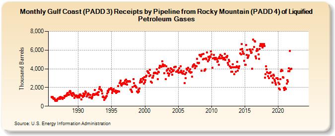 Gulf Coast (PADD 3) Receipts by Pipeline from Rocky Mountain (PADD 4) of Liquified Petroleum Gases (Thousand Barrels)