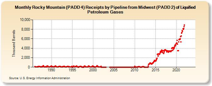 Rocky Mountain (PADD 4) Receipts by Pipeline from Midwest (PADD 2) of Liquified Petroleum Gases (Thousand Barrels)