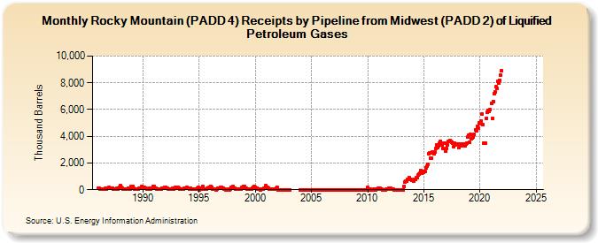 Rocky Mountain (PADD 4) Receipts by Pipeline from Midwest (PADD 2) of Liquified Petroleum Gases (Thousand Barrels)