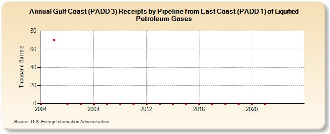 Gulf Coast (PADD 3) Receipts by Pipeline from East Coast (PADD 1) of Liquified Petroleum Gases (Thousand Barrels)