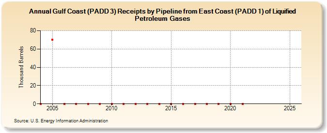 Gulf Coast (PADD 3) Receipts by Pipeline from East Coast (PADD 1) of Liquified Petroleum Gases (Thousand Barrels)