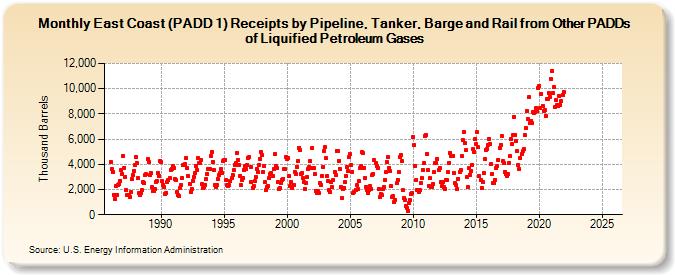 East Coast (PADD 1) Receipts by Pipeline, Tanker, Barge and Rail from Other PADDs of Liquified Petroleum Gases (Thousand Barrels)