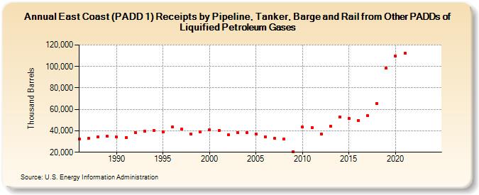 East Coast (PADD 1) Receipts by Pipeline, Tanker, Barge and Rail from Other PADDs of Liquified Petroleum Gases (Thousand Barrels)