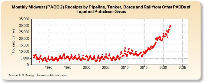 Midwest (PADD 2) Receipts by Pipeline, Tanker, Barge and Rail from Other PADDs of Liquified Petroleum Gases (Thousand Barrels)