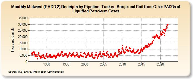 Midwest (PADD 2) Receipts by Pipeline, Tanker, Barge and Rail from Other PADDs of Liquified Petroleum Gases (Thousand Barrels)