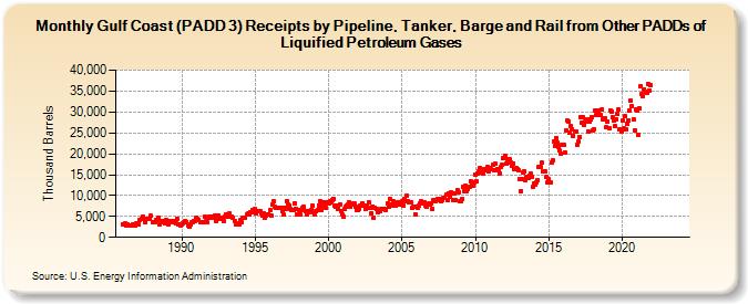 Gulf Coast (PADD 3) Receipts by Pipeline, Tanker, Barge and Rail from Other PADDs of Liquified Petroleum Gases (Thousand Barrels)