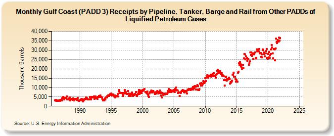 Gulf Coast (PADD 3) Receipts by Pipeline, Tanker, Barge and Rail from Other PADDs of Liquified Petroleum Gases (Thousand Barrels)