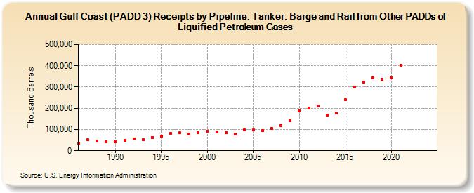 Gulf Coast (PADD 3) Receipts by Pipeline, Tanker, Barge and Rail from Other PADDs of Liquified Petroleum Gases (Thousand Barrels)