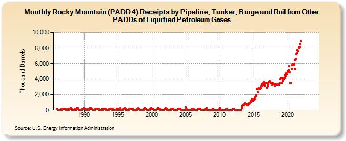 Rocky Mountain (PADD 4) Receipts by Pipeline, Tanker, Barge and Rail from Other PADDs of Liquified Petroleum Gases (Thousand Barrels)