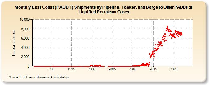 East Coast (PADD 1) Shipments by Pipeline, Tanker, and Barge to Other PADDs of Liquified Petroleum Gases (Thousand Barrels)