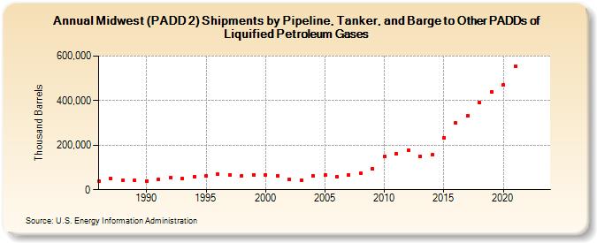 Midwest (PADD 2) Shipments by Pipeline, Tanker, and Barge to Other PADDs of Liquified Petroleum Gases (Thousand Barrels)
