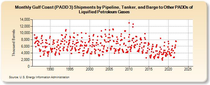 Gulf Coast (PADD 3) Shipments by Pipeline, Tanker, and Barge to Other PADDs of Liquified Petroleum Gases (Thousand Barrels)