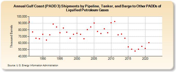 Gulf Coast (PADD 3) Shipments by Pipeline, Tanker, and Barge to Other PADDs of Liquified Petroleum Gases (Thousand Barrels)
