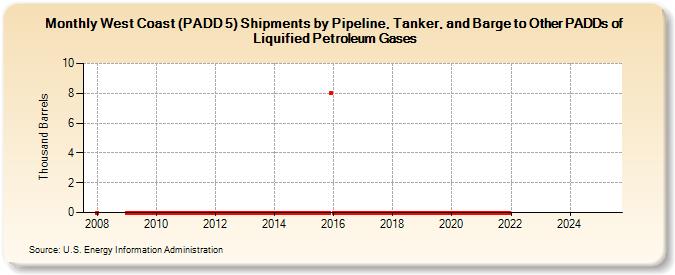 West Coast (PADD 5) Shipments by Pipeline, Tanker, and Barge to Other PADDs of Liquified Petroleum Gases (Thousand Barrels)