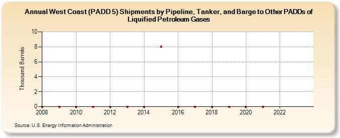 West Coast (PADD 5) Shipments by Pipeline, Tanker, and Barge to Other PADDs of Liquified Petroleum Gases (Thousand Barrels)