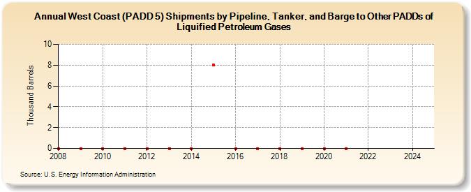 West Coast (PADD 5) Shipments by Pipeline, Tanker, and Barge to Other PADDs of Liquified Petroleum Gases (Thousand Barrels)