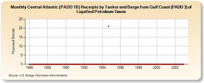 Central Atlantic (PADD 1B) Receipts by Tanker and Barge from Gulf Coast (PADD 3) of Liquified Petroleum Gases (Thousand Barrels)