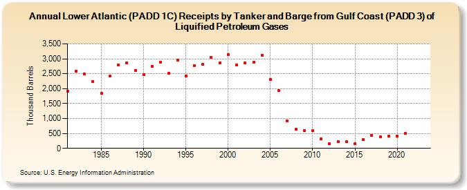 Lower Atlantic (PADD 1C) Receipts by Tanker and Barge from Gulf Coast (PADD 3) of Liquified Petroleum Gases (Thousand Barrels)