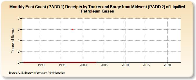 East Coast (PADD 1) Receipts by Tanker and Barge from Midwest (PADD 2) of Liquified Petroleum Gases (Thousand Barrels)