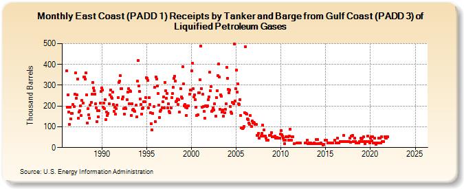 East Coast (PADD 1) Receipts by Tanker and Barge from Gulf Coast (PADD 3) of Liquified Petroleum Gases (Thousand Barrels)