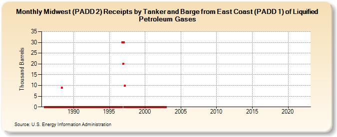 Midwest (PADD 2) Receipts by Tanker and Barge from East Coast (PADD 1) of Liquified Petroleum Gases (Thousand Barrels)
