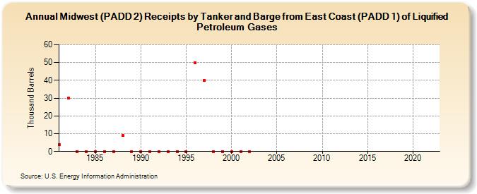 Midwest (PADD 2) Receipts by Tanker and Barge from East Coast (PADD 1) of Liquified Petroleum Gases (Thousand Barrels)
