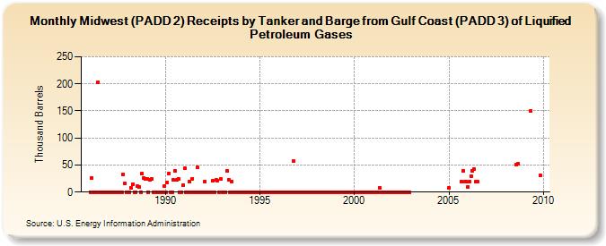 Midwest (PADD 2) Receipts by Tanker and Barge from Gulf Coast (PADD 3) of Liquified Petroleum Gases (Thousand Barrels)