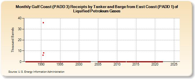 Gulf Coast (PADD 3) Receipts by Tanker and Barge from East Coast (PADD 1) of Liquified Petroleum Gases (Thousand Barrels)