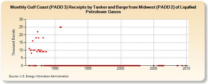 Gulf Coast (PADD 3) Receipts by Tanker and Barge from Midwest (PADD 2) of Liquified Petroleum Gases (Thousand Barrels)