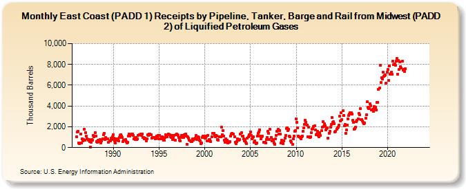 East Coast (PADD 1) Receipts by Pipeline, Tanker, Barge and Rail from Midwest (PADD 2) of Liquified Petroleum Gases (Thousand Barrels)