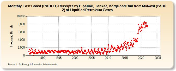 East Coast (PADD 1) Receipts by Pipeline, Tanker, Barge and Rail from Midwest (PADD 2) of Liquified Petroleum Gases (Thousand Barrels)