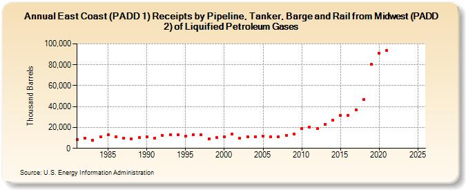 East Coast (PADD 1) Receipts by Pipeline, Tanker, Barge and Rail from Midwest (PADD 2) of Liquified Petroleum Gases (Thousand Barrels)