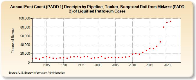 East Coast (PADD 1) Receipts by Pipeline, Tanker, Barge and Rail from Midwest (PADD 2) of Liquified Petroleum Gases (Thousand Barrels)