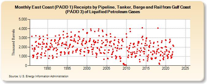 East Coast (PADD 1) Receipts by Pipeline, Tanker, Barge and Rail from Gulf Coast (PADD 3) of Liquified Petroleum Gases (Thousand Barrels)