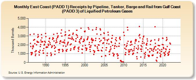 East Coast (PADD 1) Receipts by Pipeline, Tanker, Barge and Rail from Gulf Coast (PADD 3) of Liquified Petroleum Gases (Thousand Barrels)