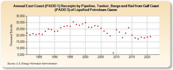 East Coast (PADD 1) Receipts by Pipeline, Tanker, Barge and Rail from Gulf Coast (PADD 3) of Liquified Petroleum Gases (Thousand Barrels)