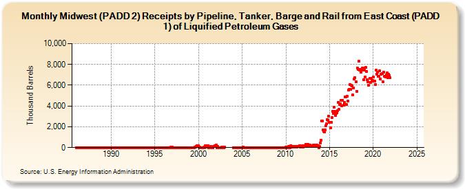 Midwest (PADD 2) Receipts by Pipeline, Tanker, Barge and Rail from East Coast (PADD 1) of Liquified Petroleum Gases (Thousand Barrels)