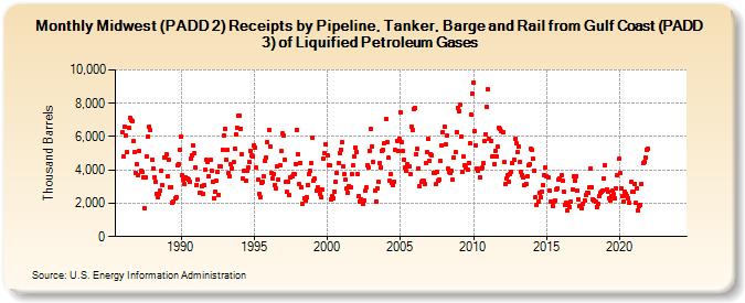 Midwest (PADD 2) Receipts by Pipeline, Tanker, Barge and Rail from Gulf Coast (PADD 3) of Liquified Petroleum Gases (Thousand Barrels)
