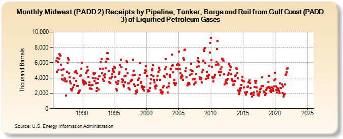 Midwest (PADD 2) Receipts by Pipeline, Tanker, Barge and Rail from Gulf Coast (PADD 3) of Liquified Petroleum Gases (Thousand Barrels)