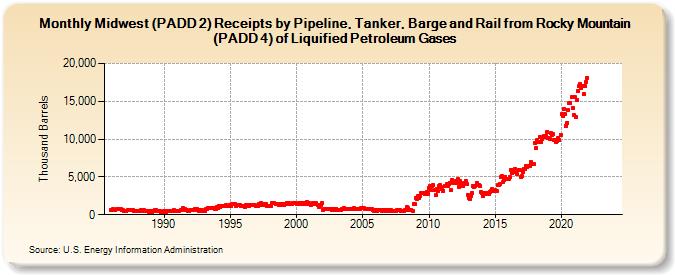 Midwest (PADD 2) Receipts by Pipeline, Tanker, Barge and Rail from Rocky Mountain (PADD 4) of Liquified Petroleum Gases (Thousand Barrels)