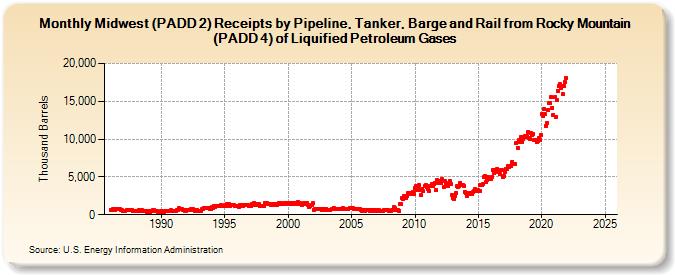 Midwest (PADD 2) Receipts by Pipeline, Tanker, Barge and Rail from Rocky Mountain (PADD 4) of Liquified Petroleum Gases (Thousand Barrels)